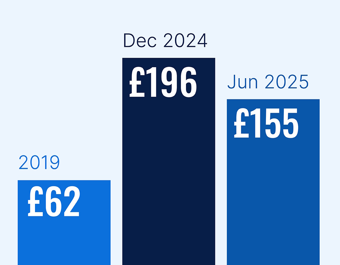 Amount of money people have at the end of the month 2019: £62, Dec 2024: £196, June 2025: £155