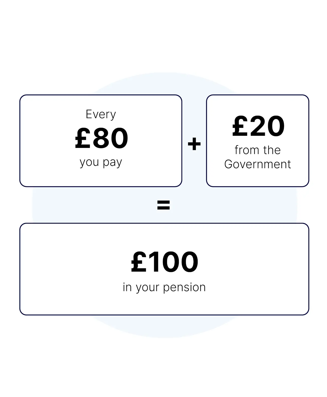 Every £80 you pay + £20 from the Government = £100 in your pension