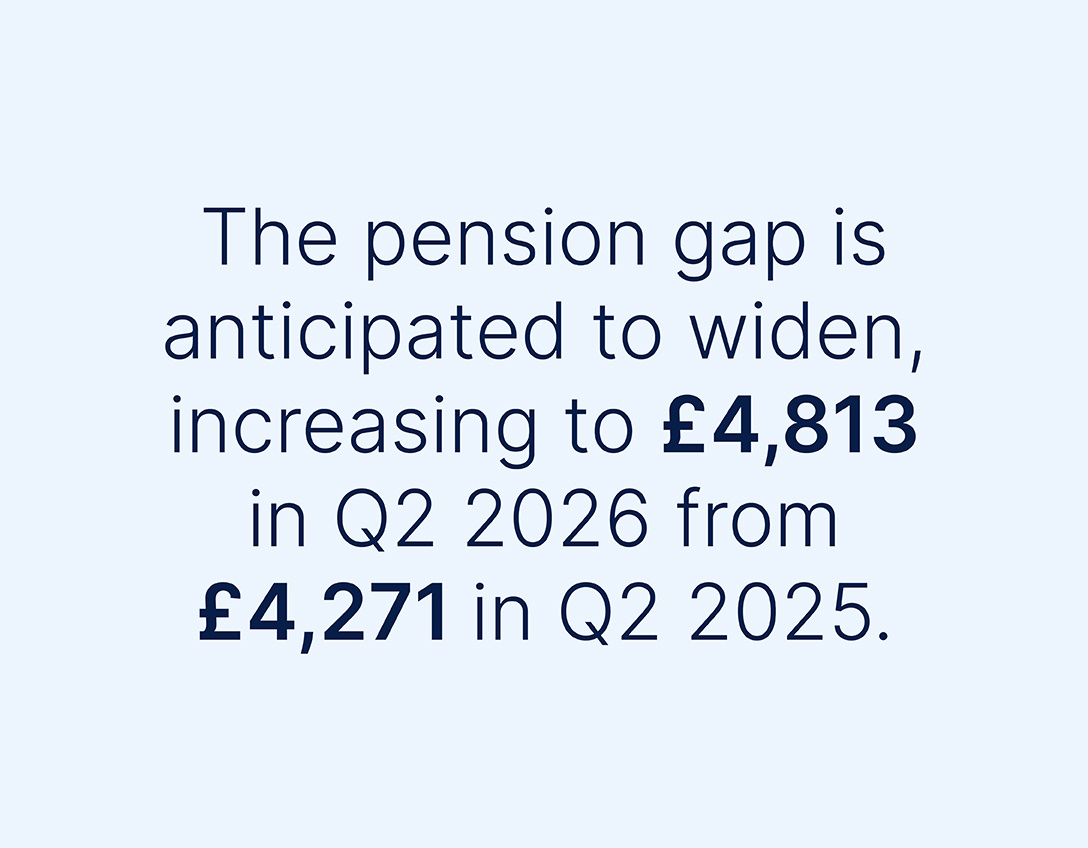 The pension gap is anticipated to widen, increasing to £4,813 in Q2 2026 from £4,271 in Q2 2025.